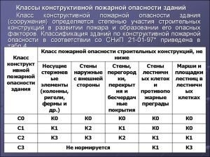 Класс конструктивной опасности здания