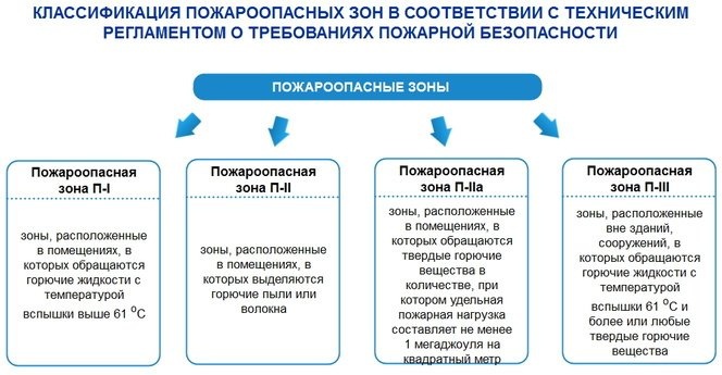 На какие классы делят пожароопасные зоны