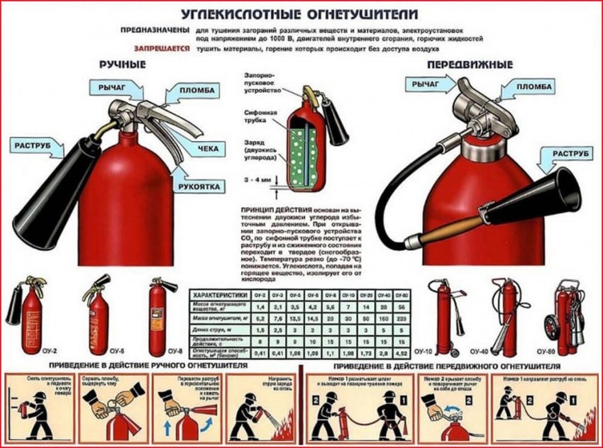 Углекислотные огнетушители