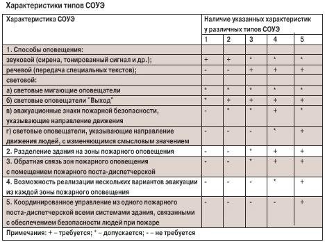 Требования к системам оповещения и эвакуации