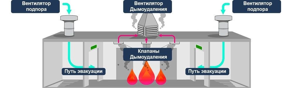 Противодымная защита